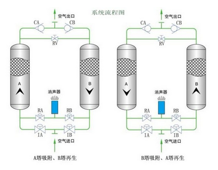 滬盛吸附式干燥機的操作方法？